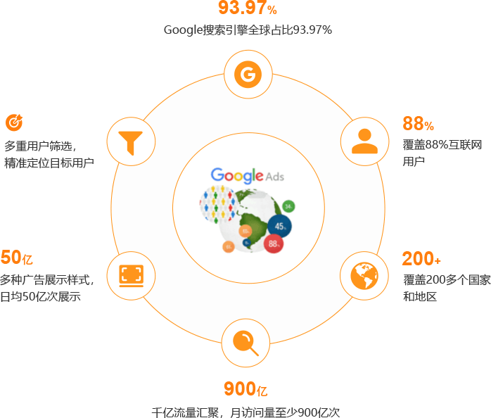 品牌出海,<br>                         为什么要选择Google广告? 品牌出海,<br>                         为什么要选择Google广告?